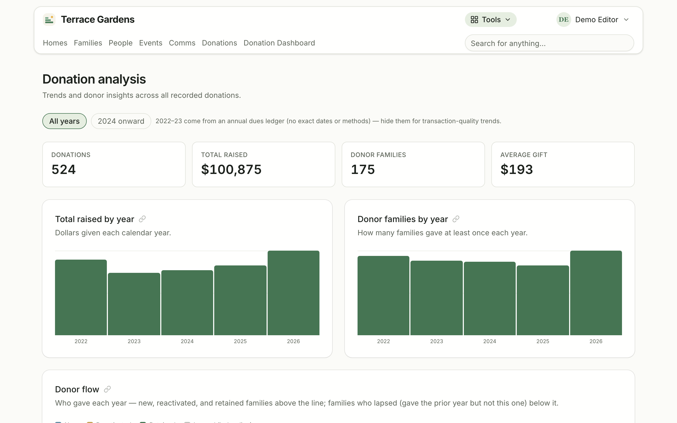 Donation analysis in Terrace Tools: total donations, money raised, donor families, average gift, and charts by year.